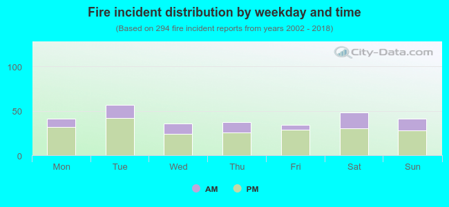 Fire incident distribution by weekday and time