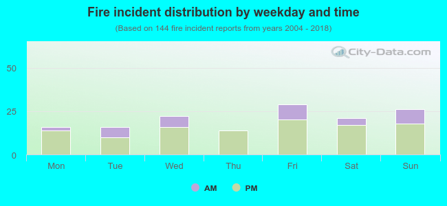 Fire incident distribution by weekday and time