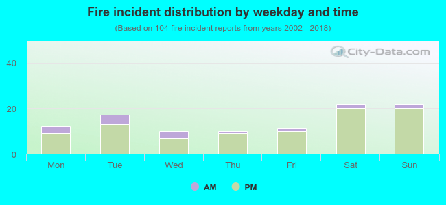 Fire incident distribution by weekday and time