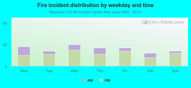 Fire incident distribution by weekday and time