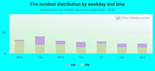 Fire incident distribution by weekday and time