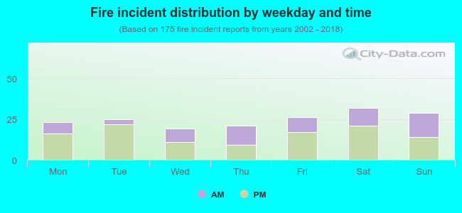 Fire incident distribution by weekday and time