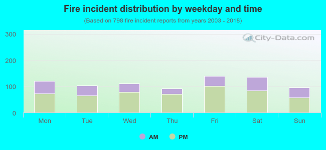 Fire incident distribution by weekday and time