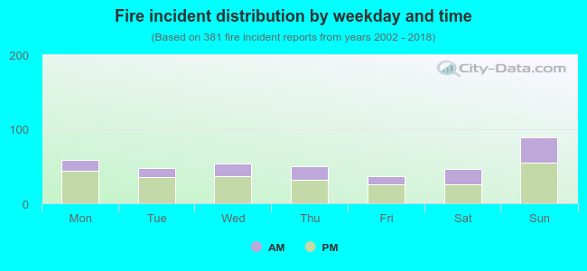 Fire incident distribution by weekday and time