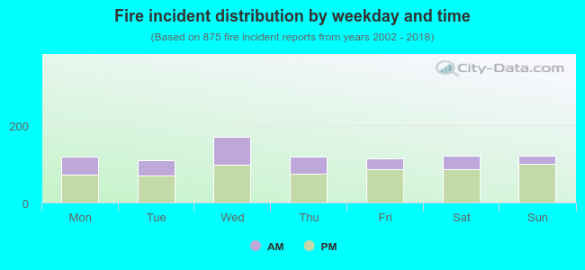 Fire incident distribution by weekday and time