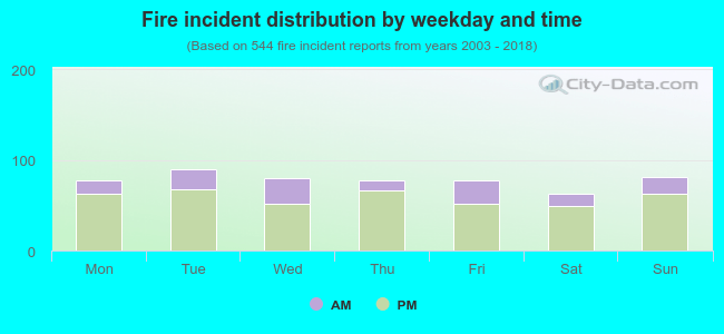 Fire incident distribution by weekday and time