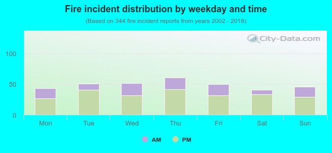 Fire incident distribution by weekday and time