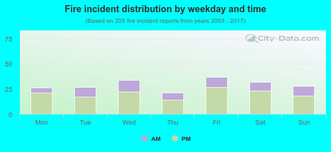 Fire incident distribution by weekday and time