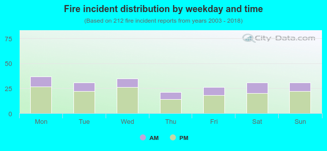 Fire incident distribution by weekday and time