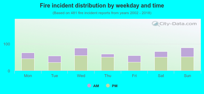 Fire incident distribution by weekday and time