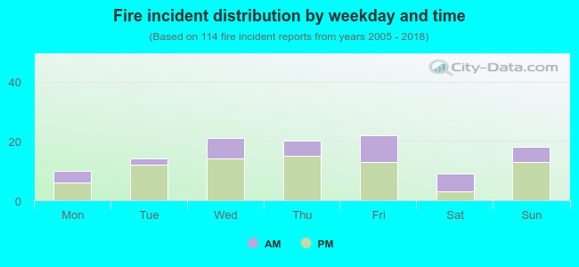 Fire incident distribution by weekday and time