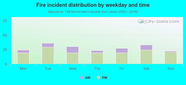 Fire incident distribution by weekday and time