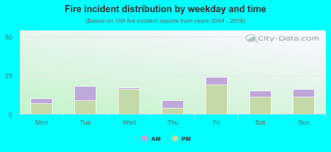 Fire incident distribution by weekday and time