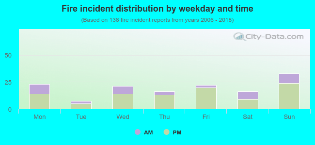 Fire incident distribution by weekday and time