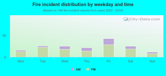 Fire incident distribution by weekday and time