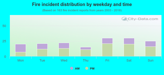 Fire incident distribution by weekday and time