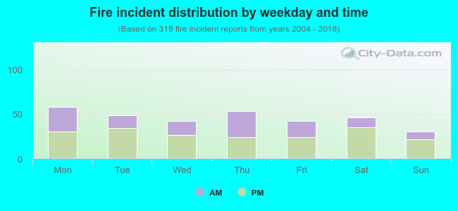 Fire incident distribution by weekday and time