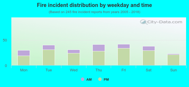 Fire incident distribution by weekday and time