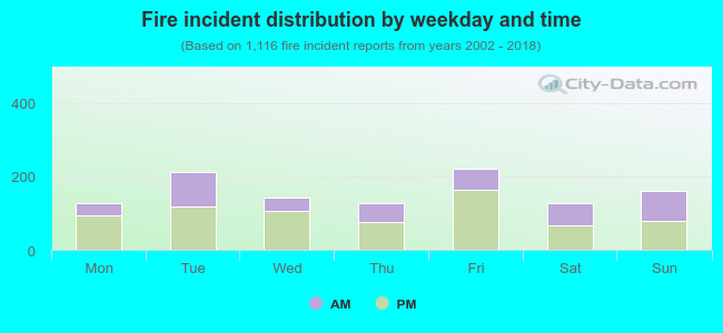 Fire incident distribution by weekday and time