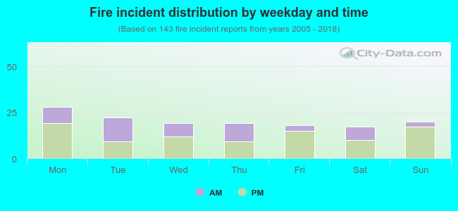 Fire incident distribution by weekday and time