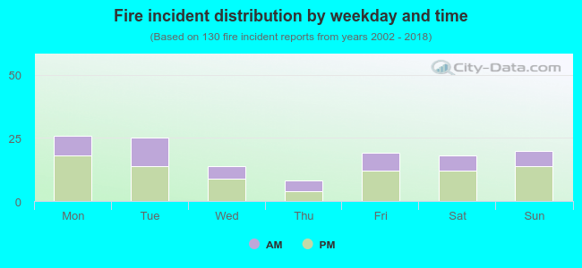 Fire incident distribution by weekday and time