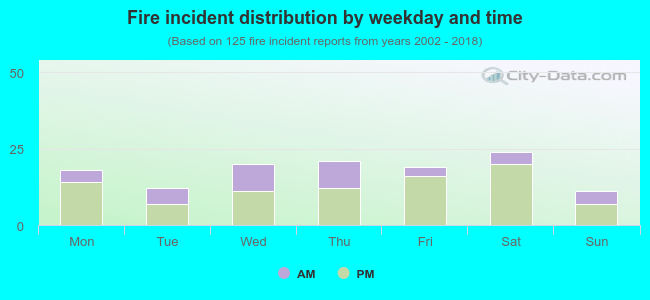 Fire incident distribution by weekday and time