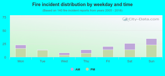 Fire incident distribution by weekday and time