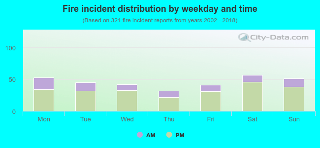 Fire incident distribution by weekday and time