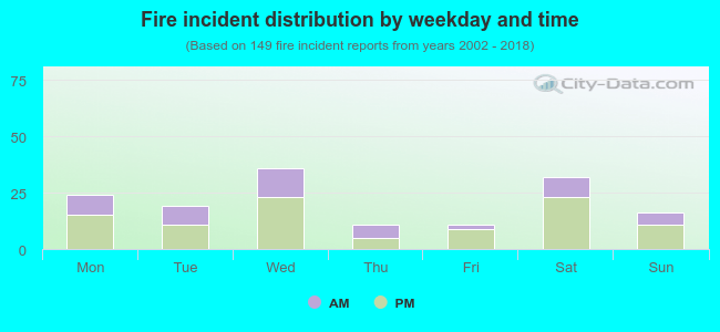 Fire incident distribution by weekday and time