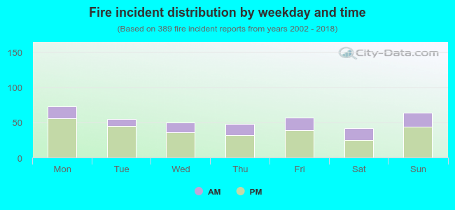 Fire incident distribution by weekday and time