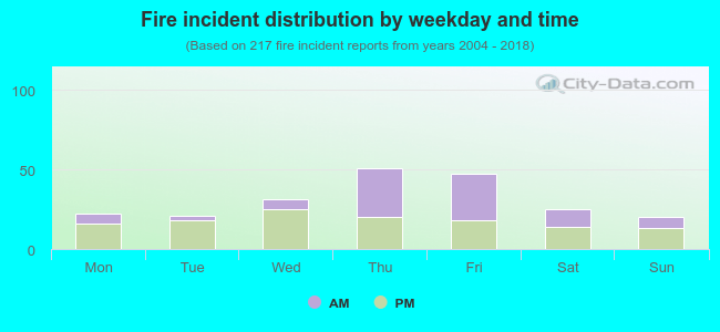 Fire incident distribution by weekday and time