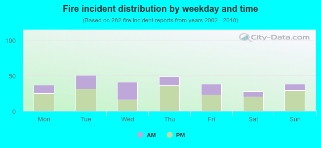 Fire incident distribution by weekday and time