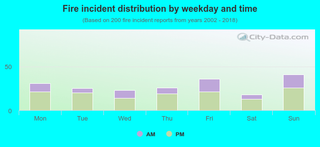 Fire incident distribution by weekday and time