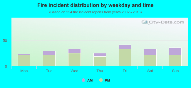 Fire incident distribution by weekday and time