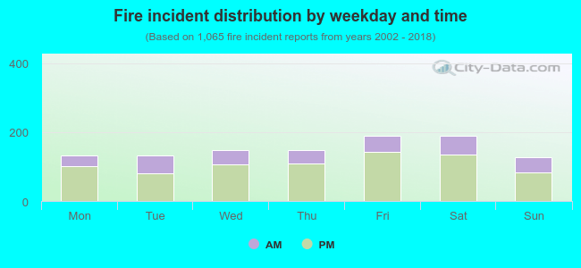 Fire incident distribution by weekday and time