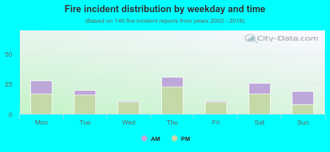 Fire incident distribution by weekday and time