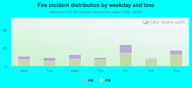 Fire incident distribution by weekday and time