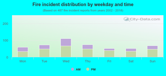 Fire incident distribution by weekday and time