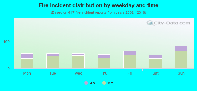 Fire incident distribution by weekday and time