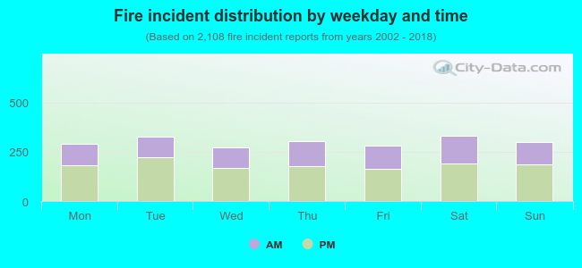 Fire incident distribution by weekday and time