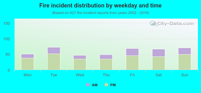 Fire incident distribution by weekday and time