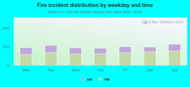 Fire incident distribution by weekday and time