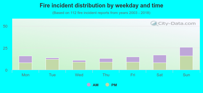 Fire incident distribution by weekday and time