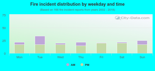 Fire incident distribution by weekday and time