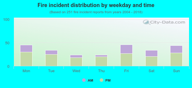 Fire incident distribution by weekday and time