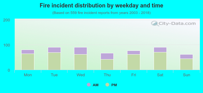 Fire incident distribution by weekday and time