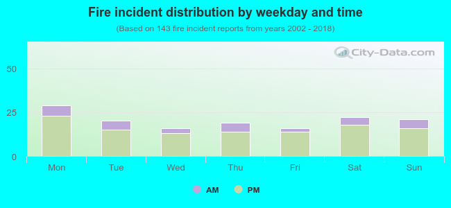 Fire incident distribution by weekday and time