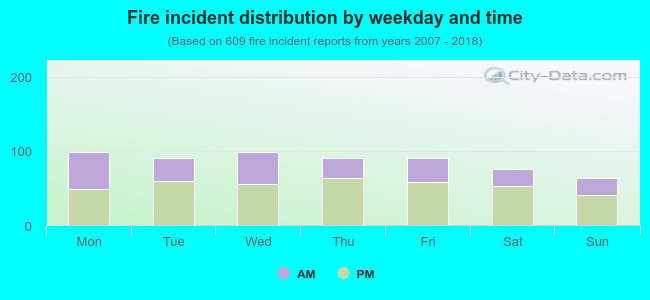 Fire incident distribution by weekday and time