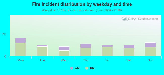 Fire incident distribution by weekday and time