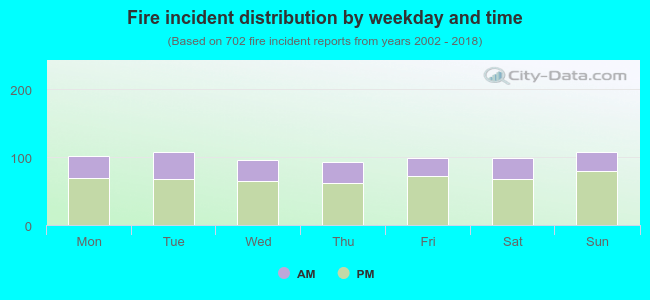 Fire incident distribution by weekday and time